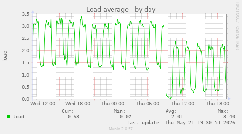 daily graph