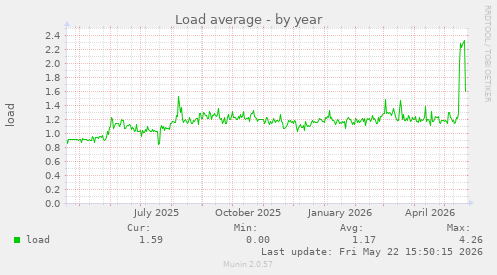 yearly graph