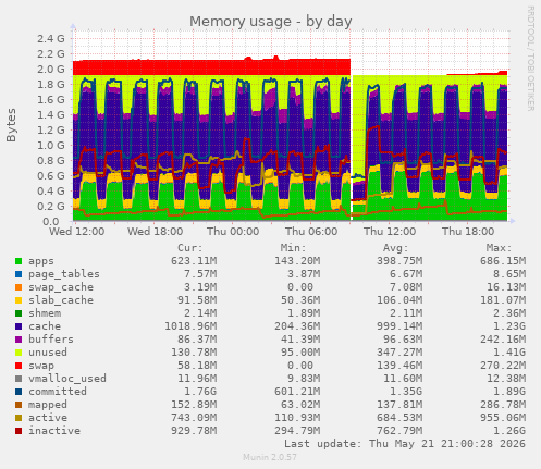 daily graph