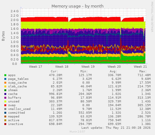 monthly graph