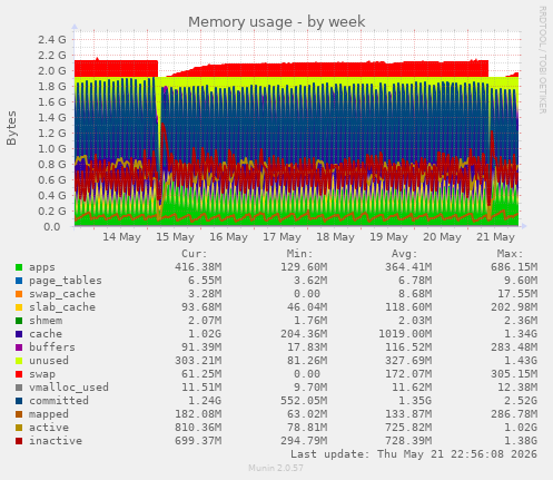 weekly graph