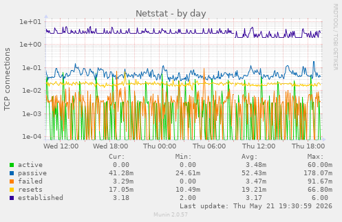 Netstat