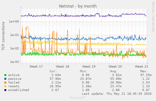 Netstat