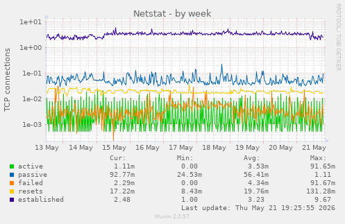 Netstat