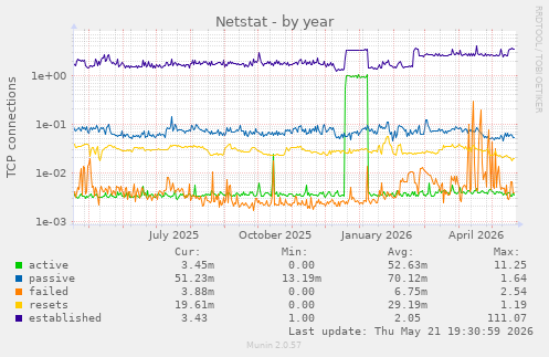Netstat