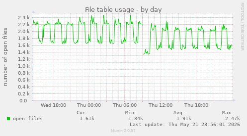 File table usage