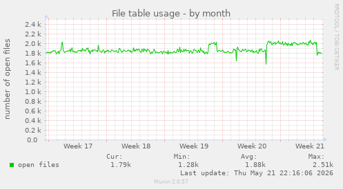 File table usage