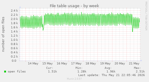 File table usage