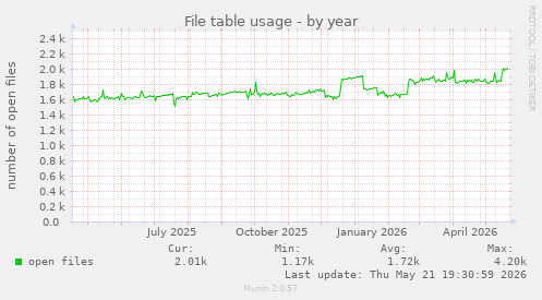 File table usage