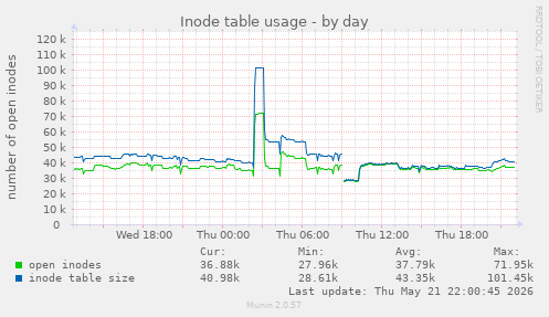 daily graph