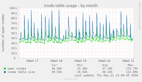 monthly graph
