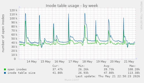 weekly graph