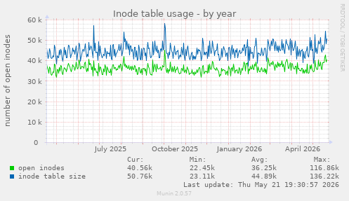Inode table usage