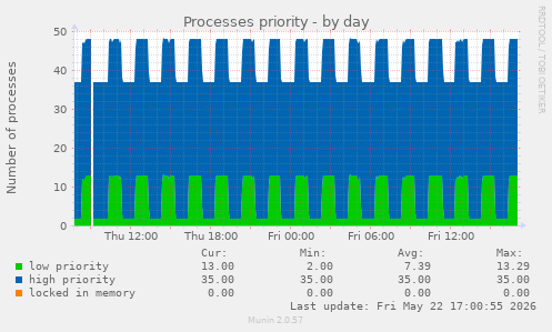 Processes priority