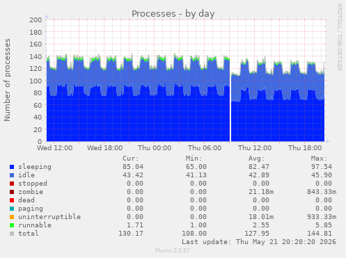 Processes