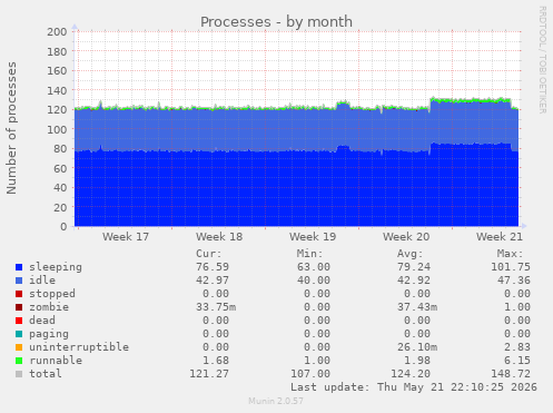 Processes