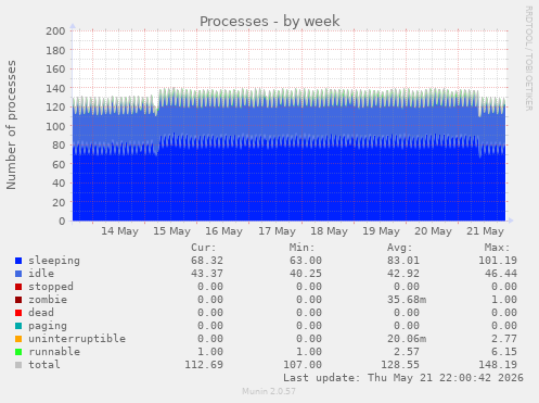 Processes