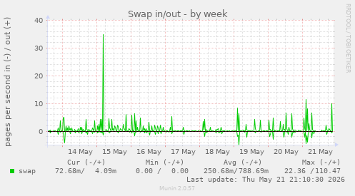 weekly graph