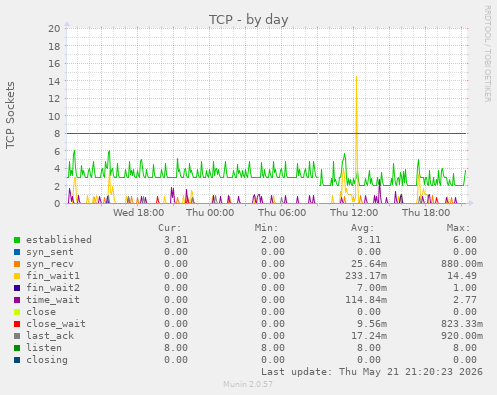 TCP