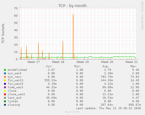 TCP