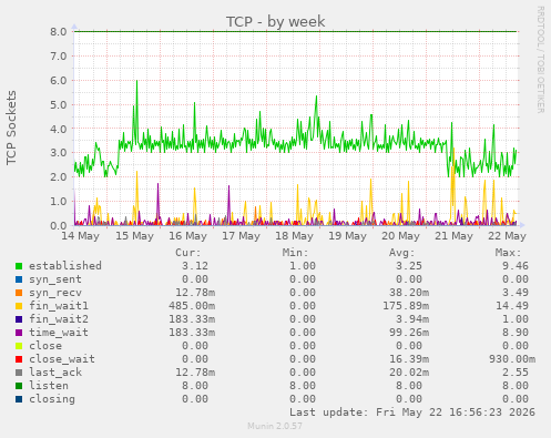 TCP