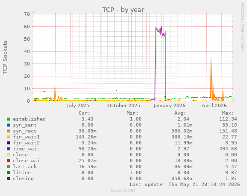 TCP