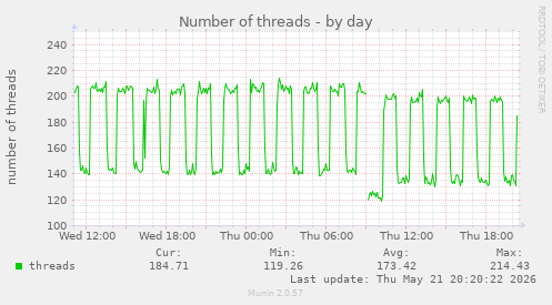 Number of threads