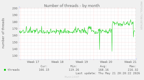 Number of threads