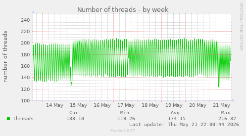 Number of threads