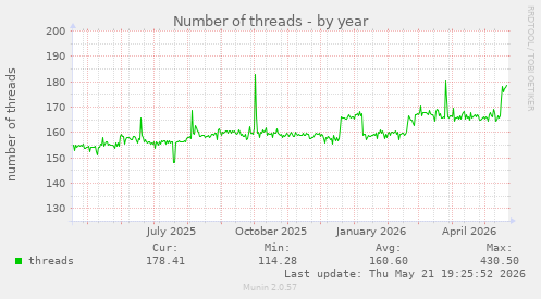 Number of threads