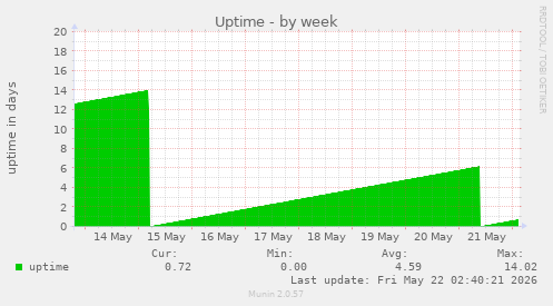 weekly graph