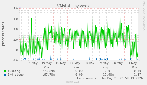 weekly graph