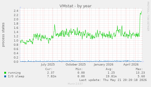 VMstat
