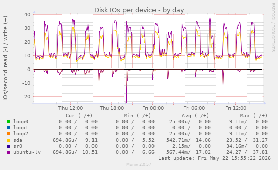 Disk IOs per device