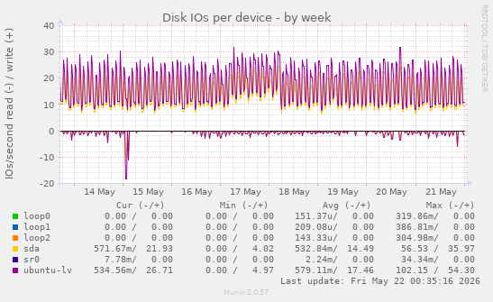 Disk IOs per device