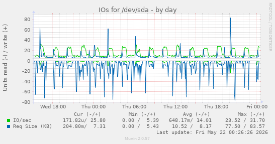 IOs for /dev/sda