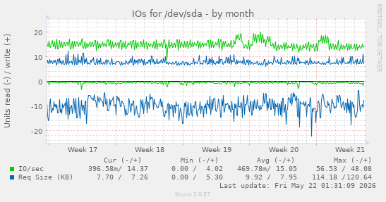 monthly graph