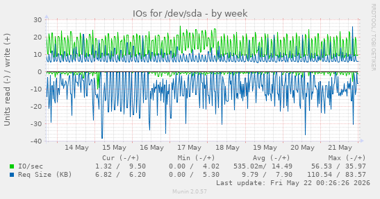 IOs for /dev/sda