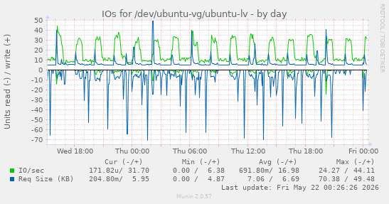 IOs for /dev/ubuntu-vg/ubuntu-lv
