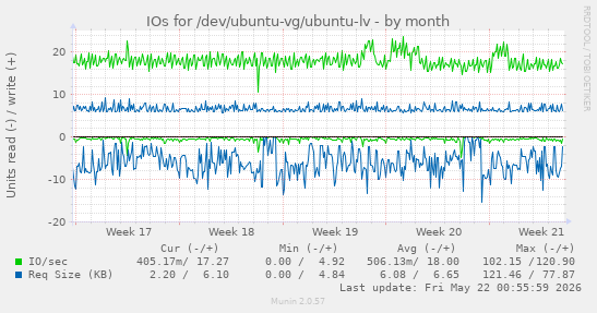 monthly graph