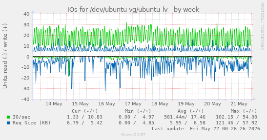 IOs for /dev/ubuntu-vg/ubuntu-lv