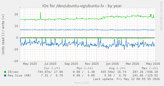 yearly graph