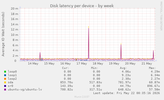 Disk latency per device