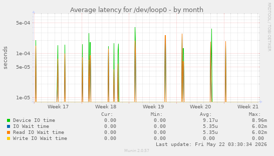 Average latency for /dev/loop0