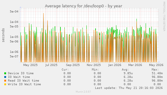 Average latency for /dev/loop0