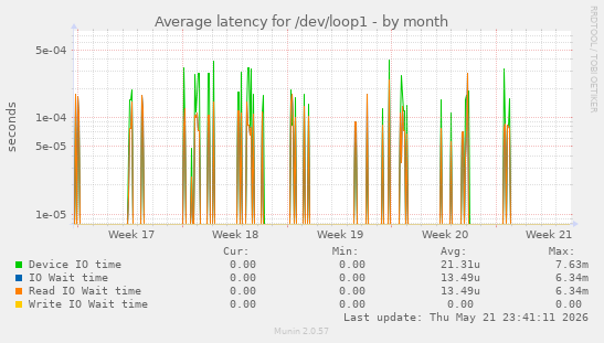 Average latency for /dev/loop1