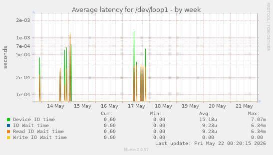 Average latency for /dev/loop1