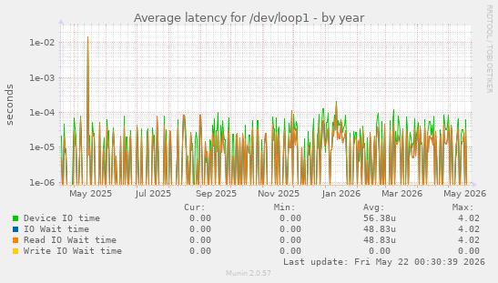 Average latency for /dev/loop1