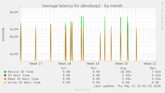Average latency for /dev/loop2