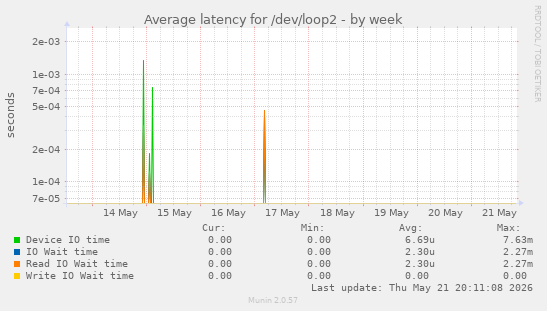 Average latency for /dev/loop2